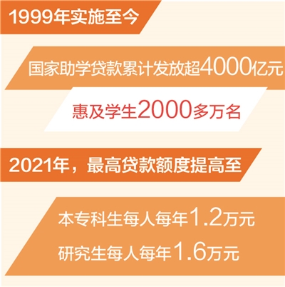  国家助学贷款累计发放超4000亿元 惠及2000多万名学生