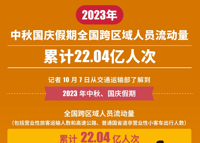  2023年中秋国庆假期全国跨区域人员流动量累计22.04亿人次