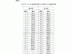  7月北京优良天数同比上升3.3个百分点