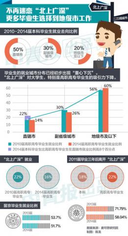  不恋“北上广深” 大学生就业“重心下沉”