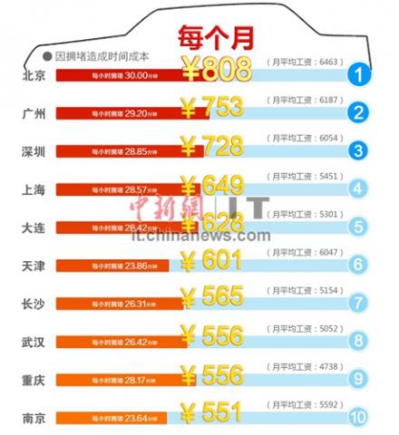  高德报告：济南全国最堵 北京通勤时间成本最高