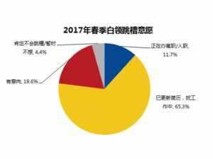  节后跳槽季调查：超六成白领在找工作 90后较活跃