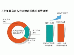  北京上半年预计净增岗位5.9万个