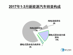  3月新能源汽车销量同比增35.6% 商用车同比降63.6%