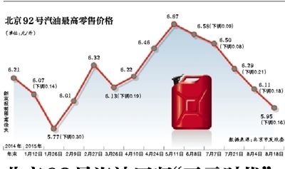  北京92号汽油重返“五元时代” 源于国际油价低迷