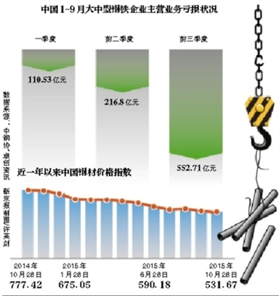  前9月钢企主业亏损翻倍增长 亏损还将继续